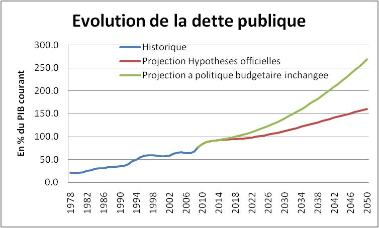 Projections Dette publique France